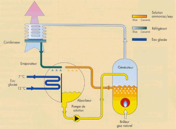 Climatisation au gaz naturel